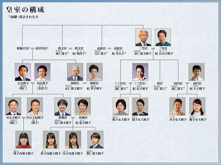 宮内庁サイトより「皇室の構成」