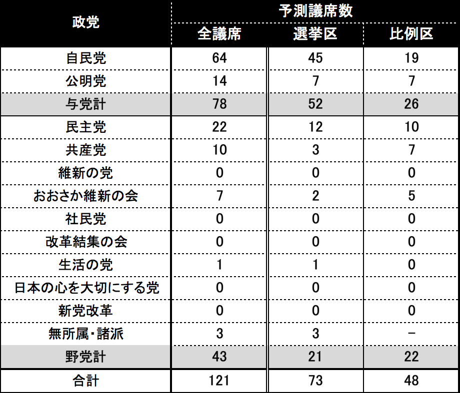参議院選挙議席予測