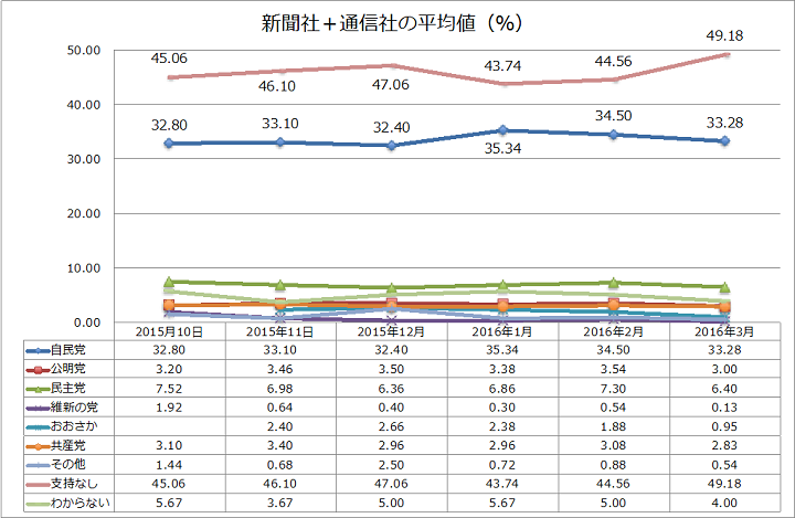 新聞社+通信社の平均値