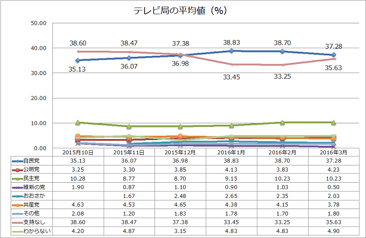 テレビ局の平均値