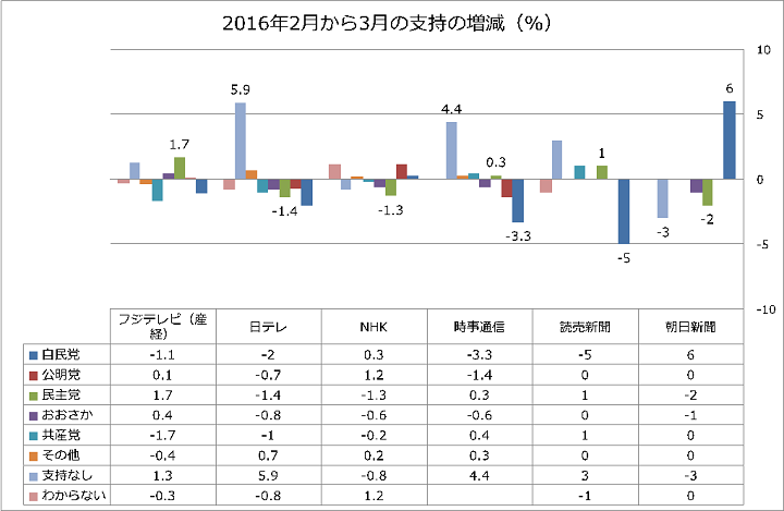 グラフ/2月から3月支持の増減
