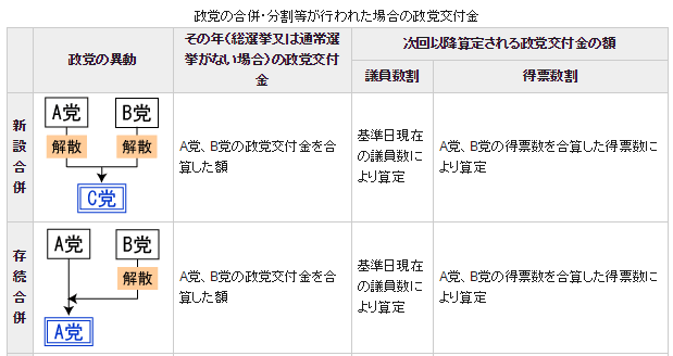 政党の合併