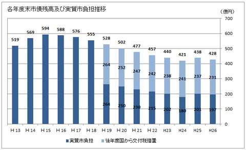 (中川暢三氏が市長を務めた平成17年度~平成23年度で加西市市債残高は激減)