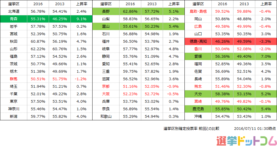 (緑色は投票率が5%以上UPした選挙区。データは各種報道機関より)