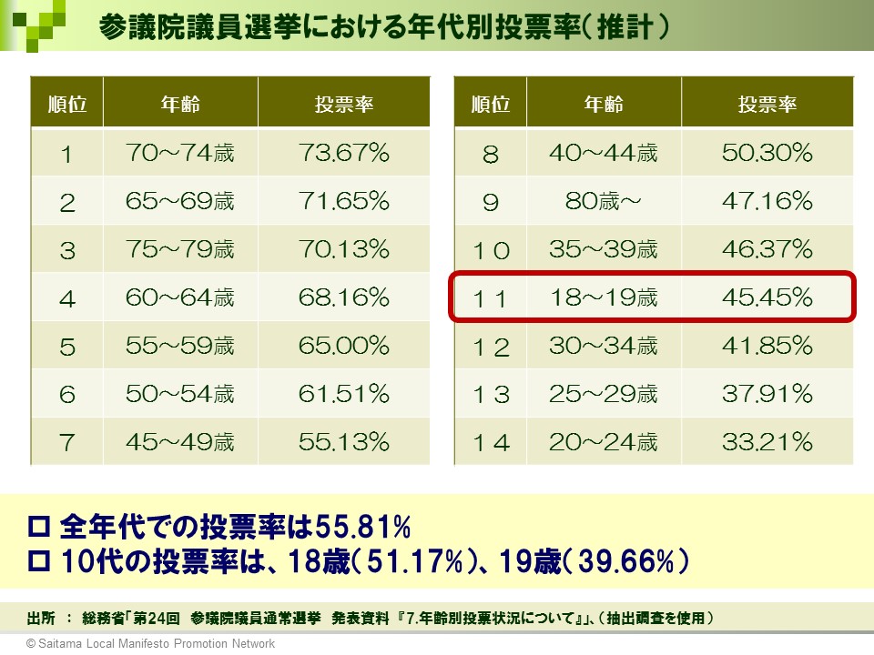 参議院議員選挙における年代別投票率(推計)