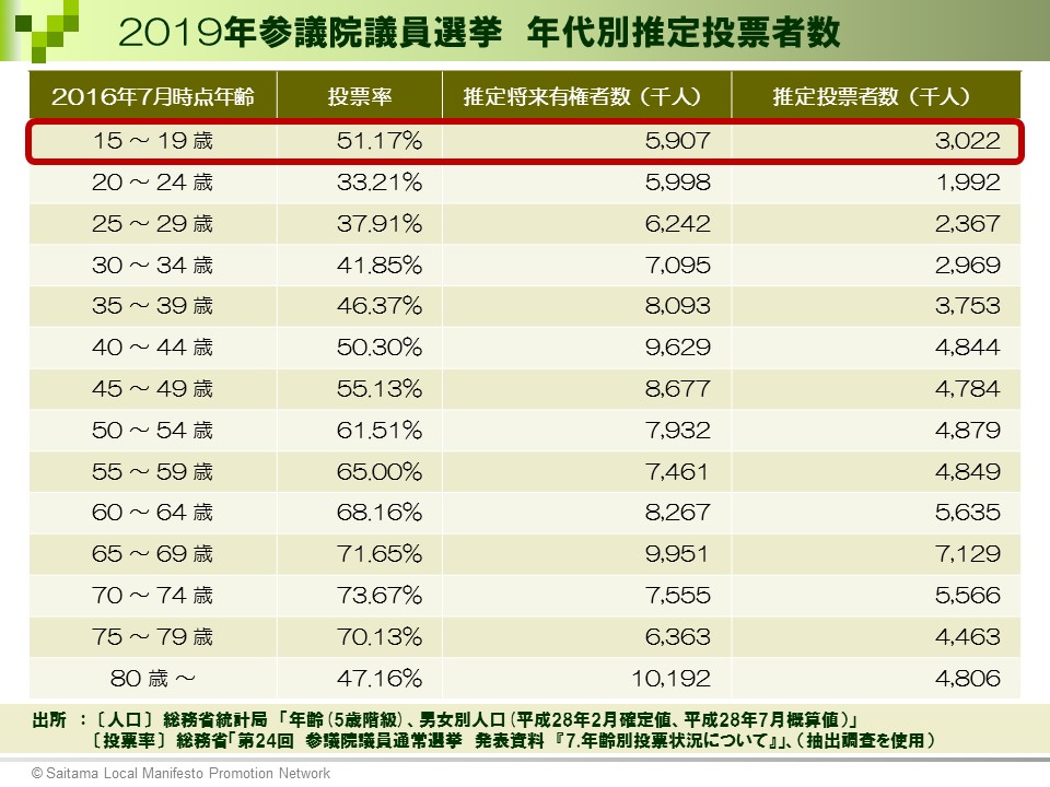 修正有【選挙ドットコム様】表②_2019年参議院議員選挙_年代別推定投票数