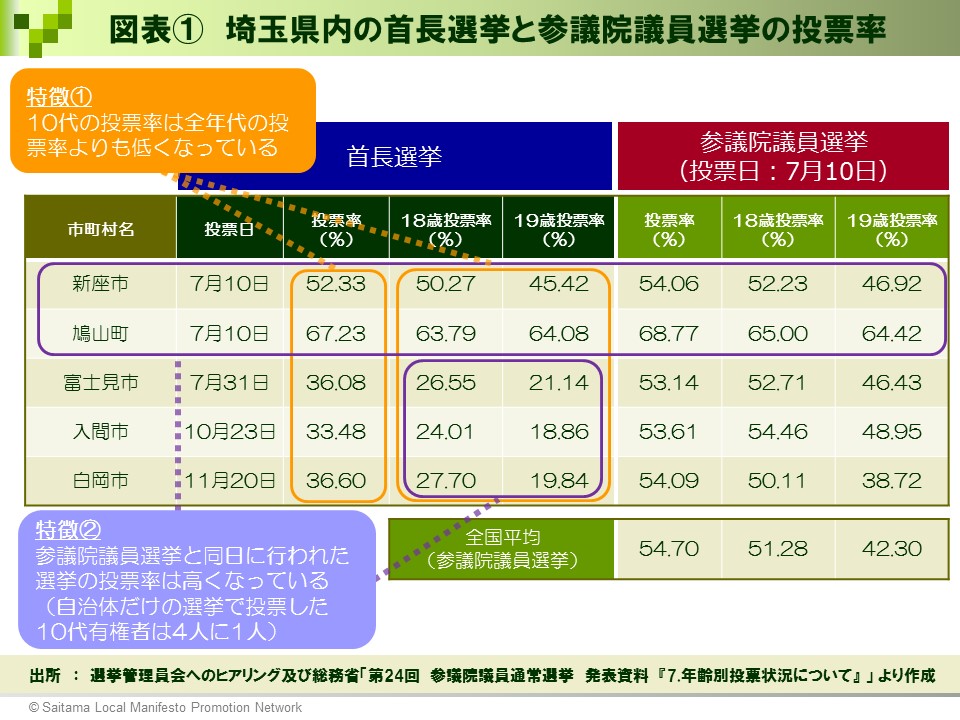 【選挙ドットコム様】図表①_埼玉県内の首長選挙と参議院議員選挙の投票率
