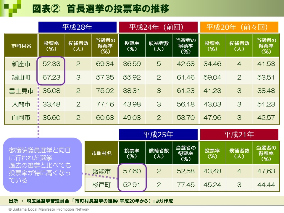 【選挙ドットコム様】図表②_首長選挙の投票率の推移