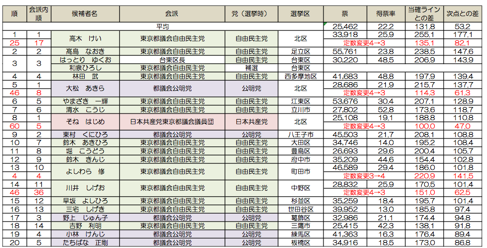 出展:東京都選挙管理委員会データから筆者作成