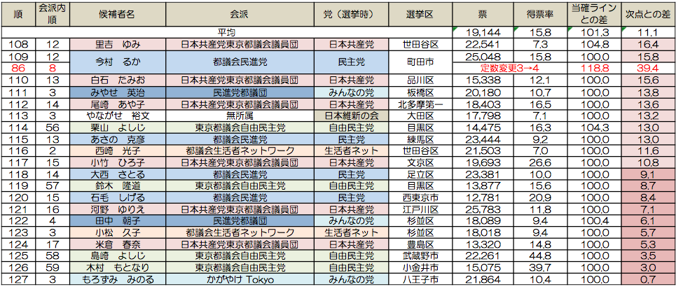 出展:東京都選挙管理委員会データから筆者作成