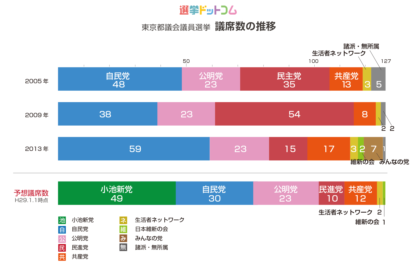 2017年東京都議会議員選挙 議席数の推移(選挙ドットコム)