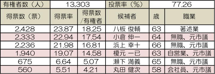 西之表市長選挙結果