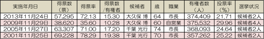 市川市長選挙結果の推移