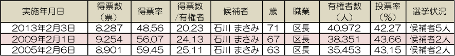 千代田区長選挙結果の推移
