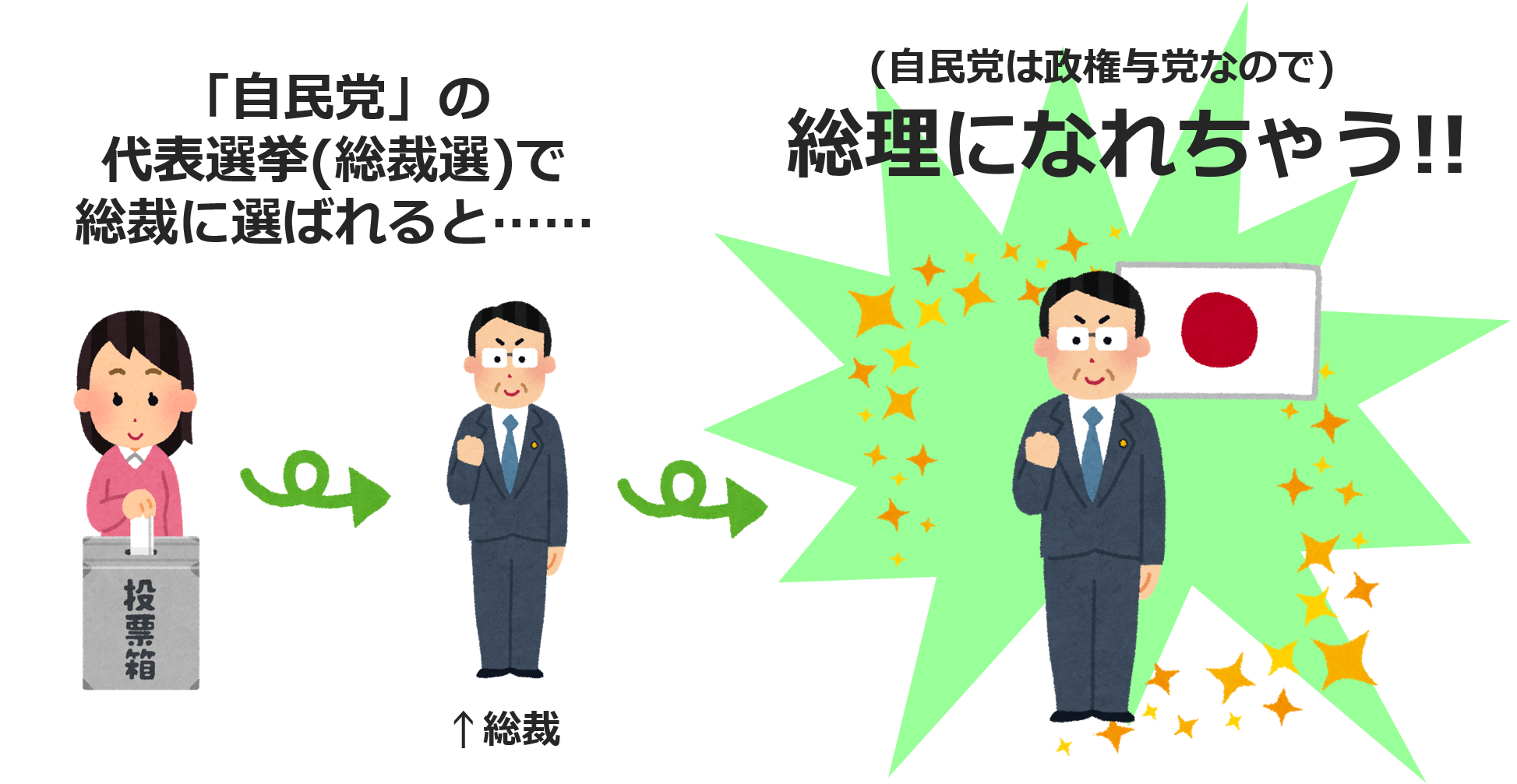 総裁選に選ばれると総理になれる