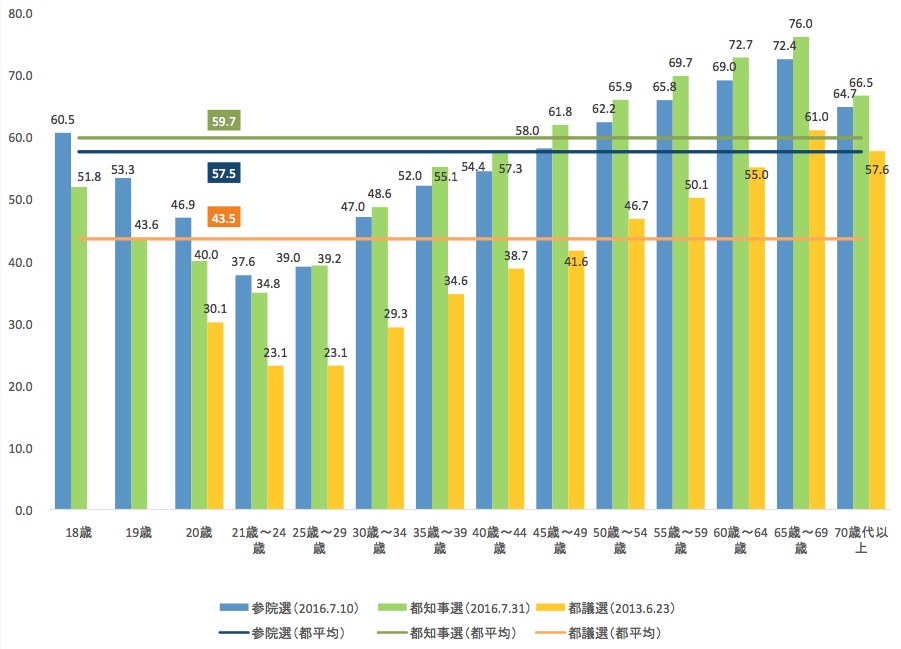 図表: 世代別投票率比較(2016年参院選・都知事選、2013年都議選) 出典:東京都選挙管理委員会年代別投票行動調査結果より筆者作成