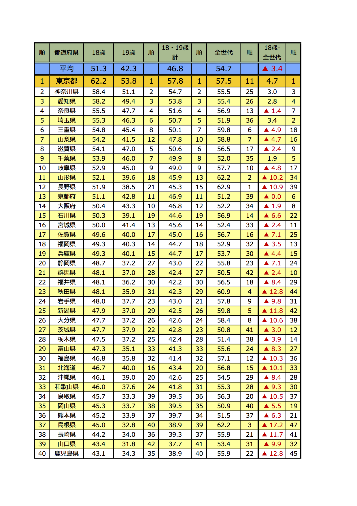 図表: 都道府県別18・19歳投票率等(2016年参議院選挙) 出典:総務省第24回参議院議員通常選挙結果調等より筆者作成