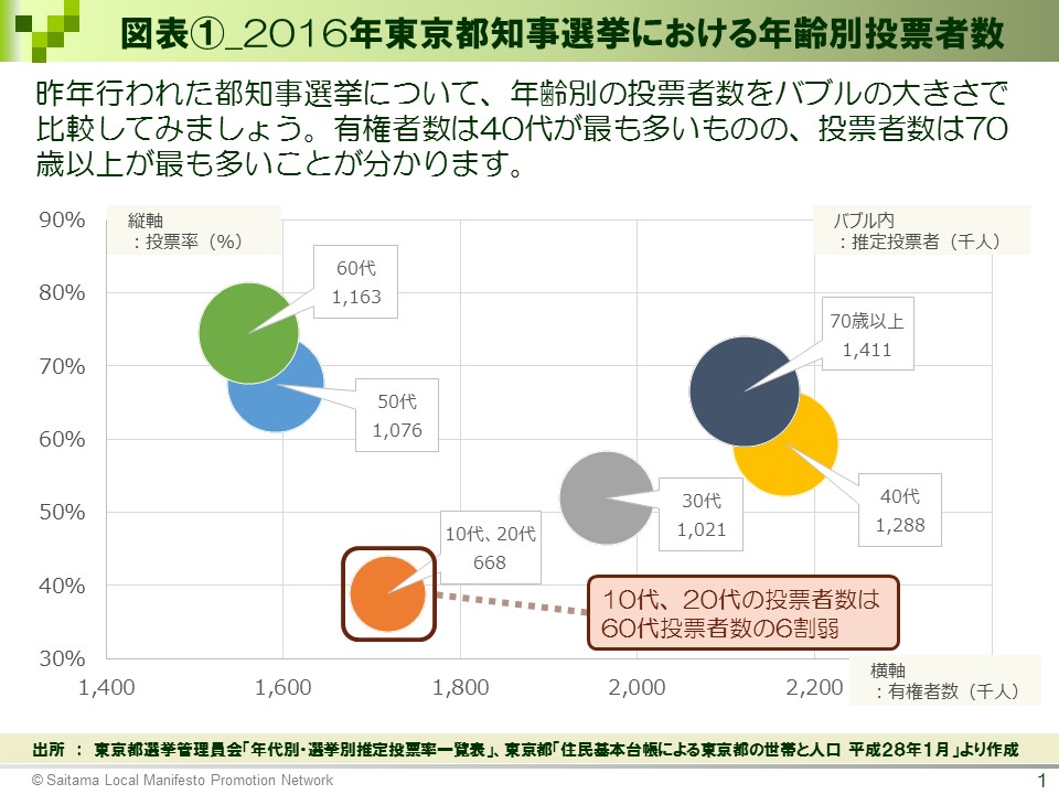 2016年東京都知事選挙における年齢別投票者数