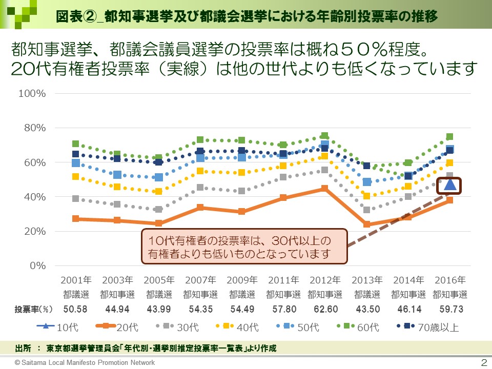 【選挙ドットコム様】図表②_都知事選挙及び都議会議員選挙における年齢別投票率の推移