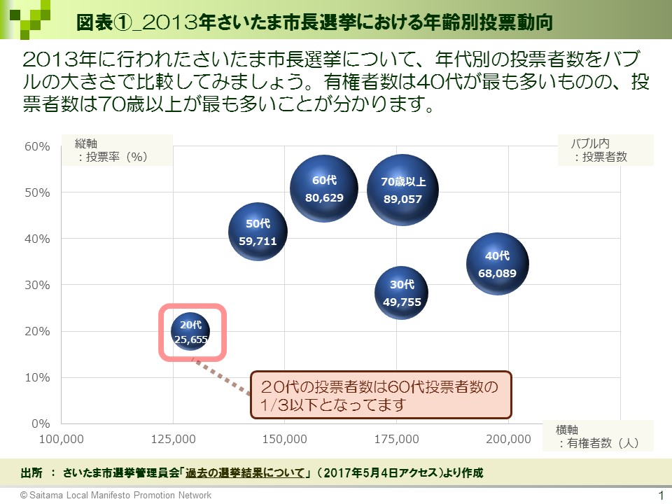 2013年さいたま市長選挙における年齢別投票動向