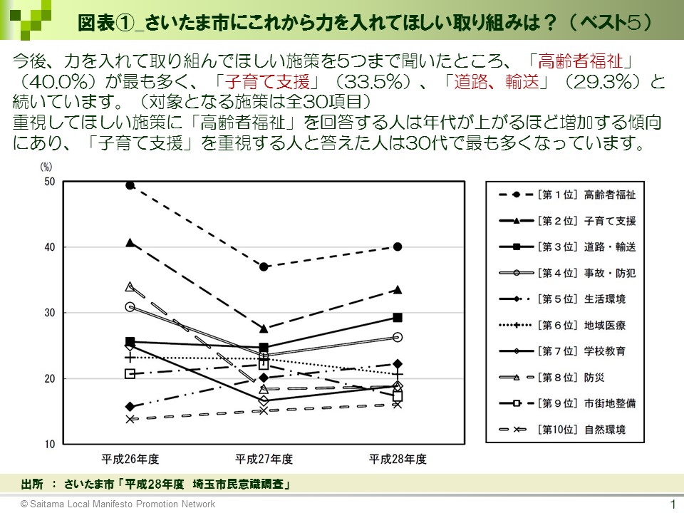 図表①_さいたま市にこれから力を入れてほしい取り組みは? (ベスト5)