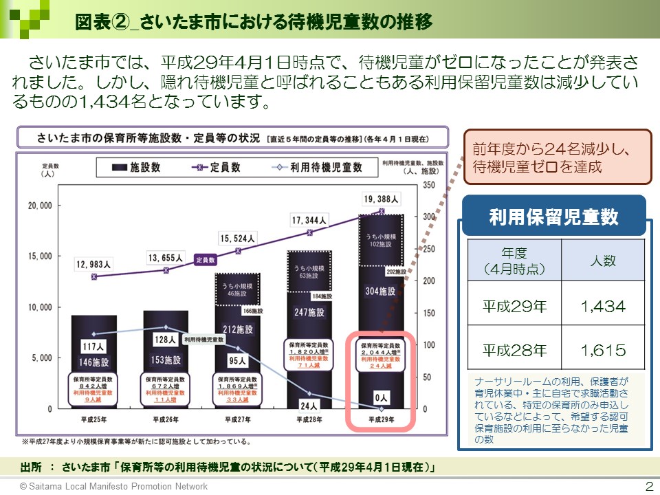 さいたま市における待機児童数の推移