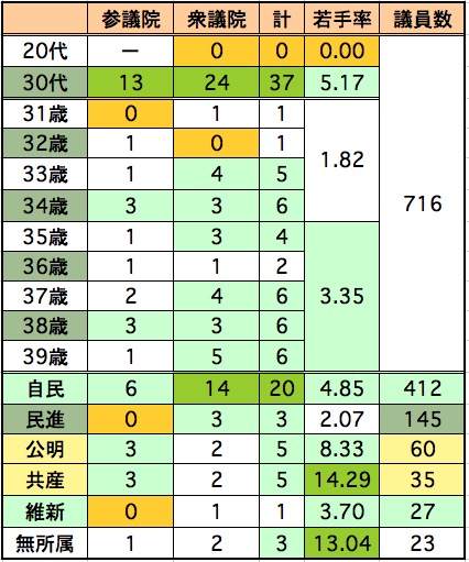 若手国会議員数と割合