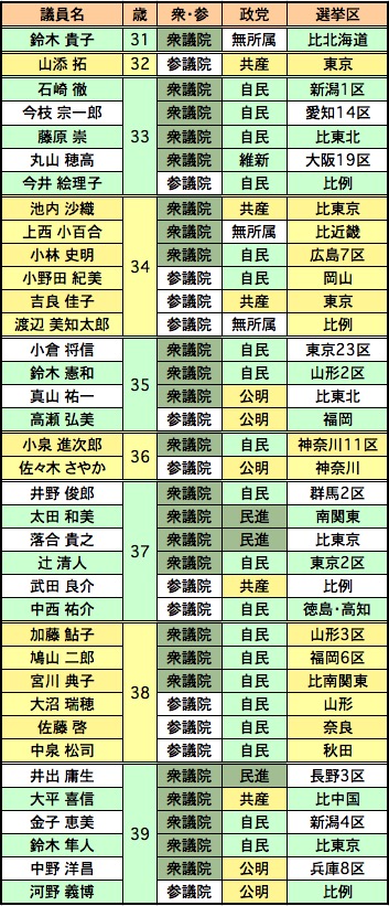 30代国会議員一覧