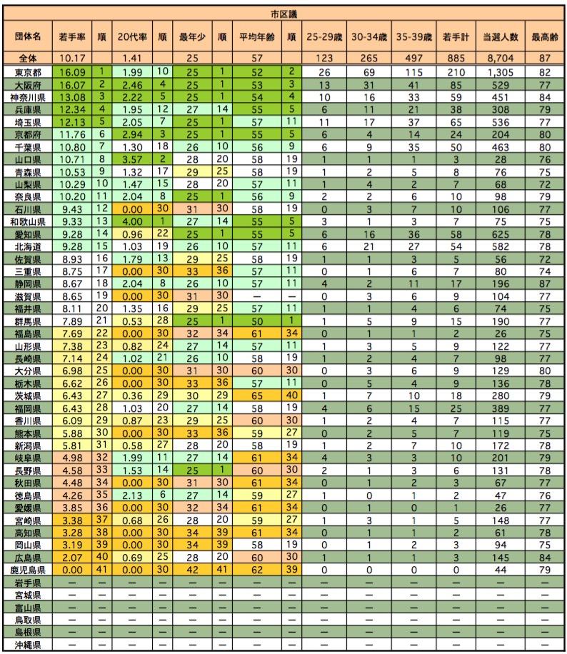 都道府県別市区議若手率ランキング(2015年統一地方選挙)
