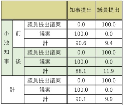 都議会議案提出者別割合
