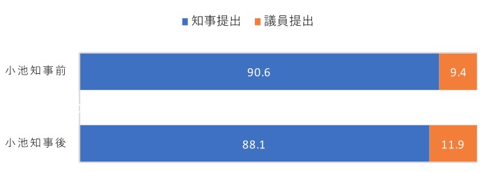 都議会議案提出者別割合(小池知事就任前後比較) (出典:都議会議事録等から筆者作成)