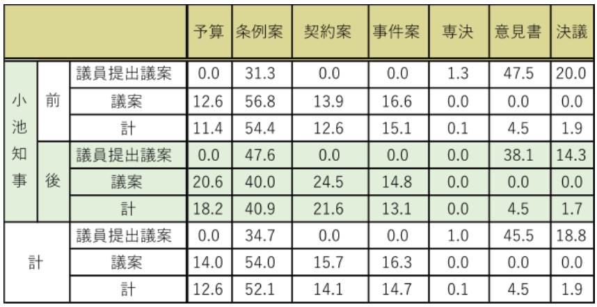 都議会議案内容別割合 (出典:都議会議事録等から筆者作成)