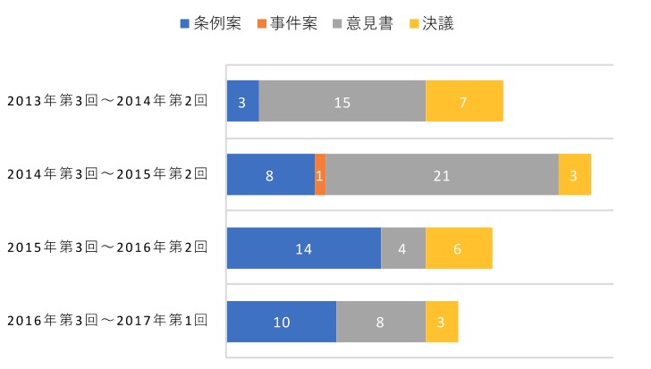 都議会議案内容別割合の経年変化 (出典:都議会議事録等から筆者作成)