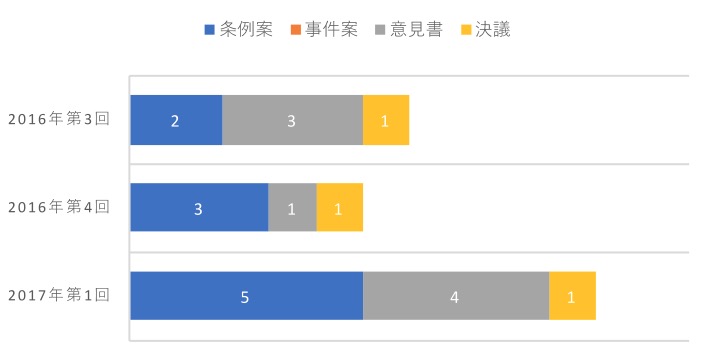 議会ごとの都議会議案内容別割合 (出典:都議会議事録等から筆者作成)