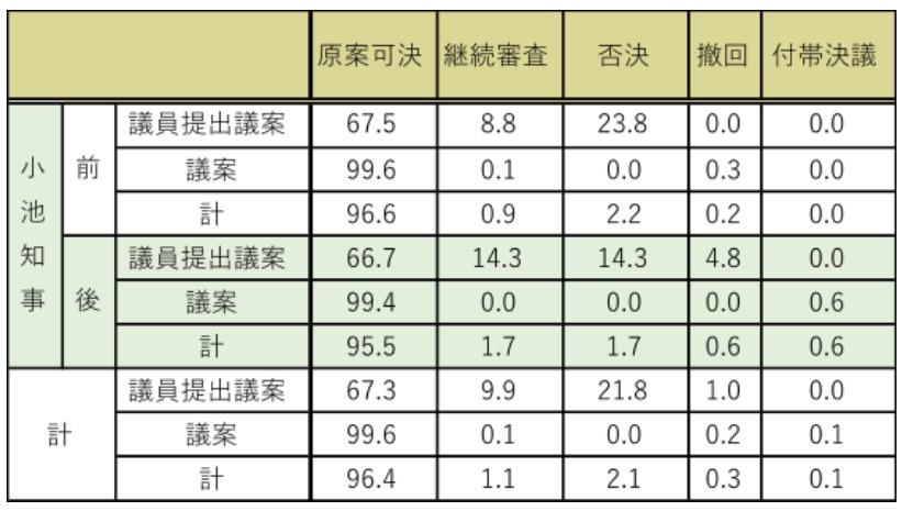 都議会議案議決結果別割合 (出典:都議会議事録等から筆者作成)
