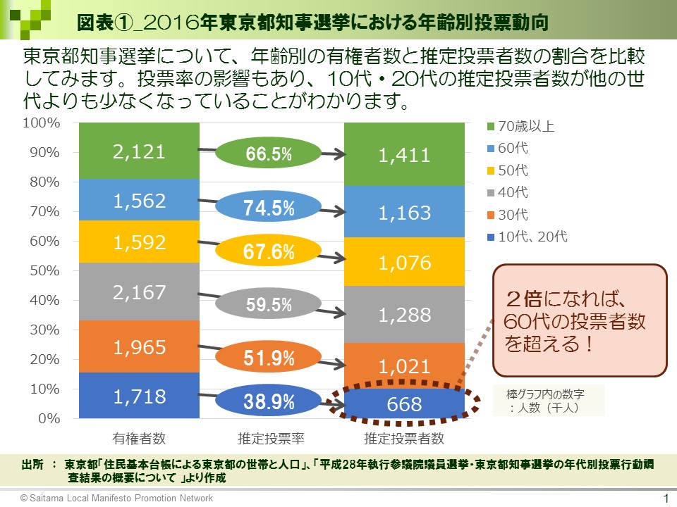2016年東京都知事選挙における年齢別投票動向