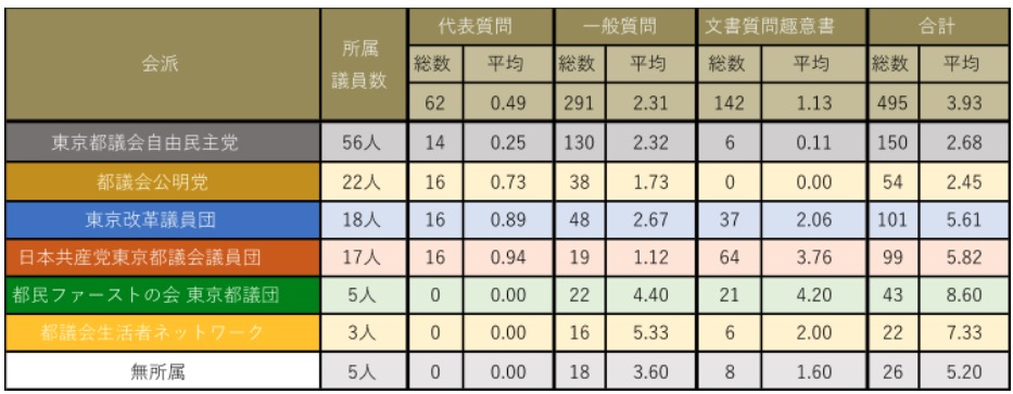 都議会会派別質問回数(代表質問・一般質問・文書質問趣意書)