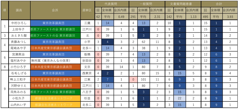 都議会議員質問回数ランキングBest10(代表質問・一般質問・文書質問趣意書)