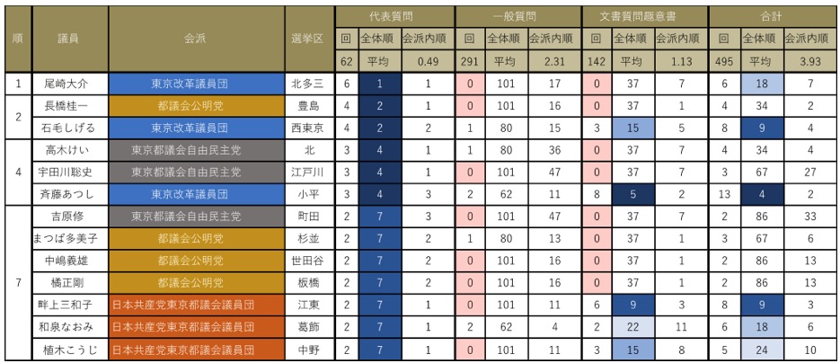 都議会議員代表質問回数ランキングBest10