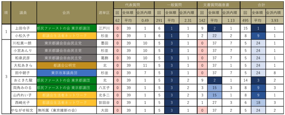 都議会議員一般質問回数ランキングBest10