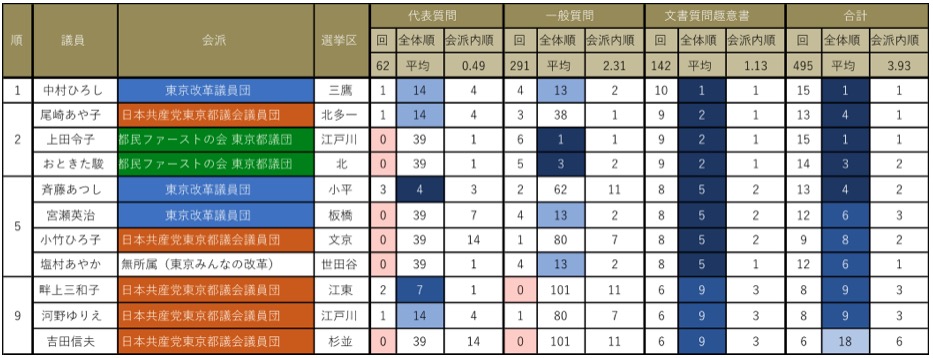 都議会議員文書質問趣意書回数ランキングBest10