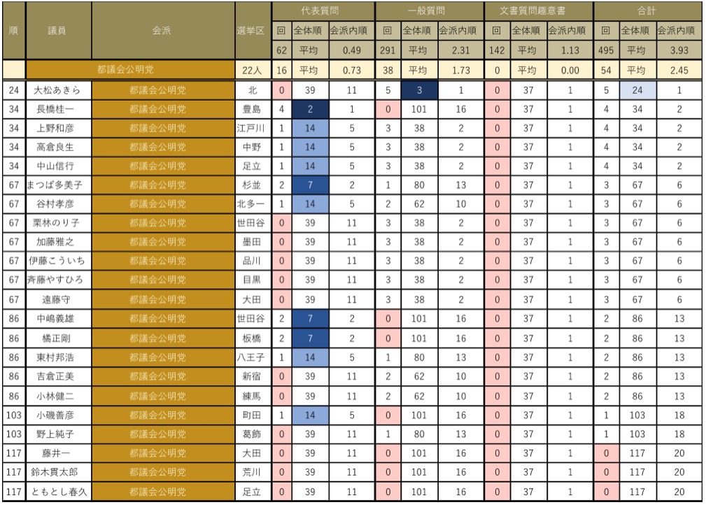 会派別都議会議員質問回数ランキング(都議会公明党)