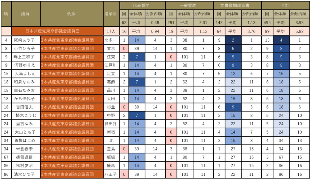 会派別都議会議員質問回数ランキング(日本共産党東京都議会議員団)