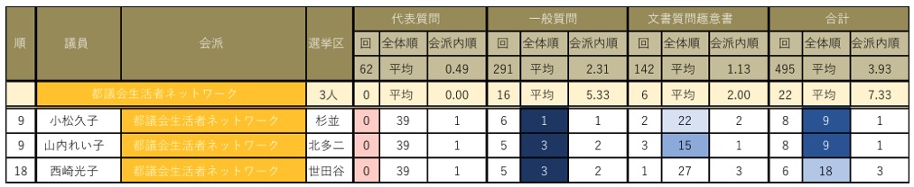 会派別都議会議員質問回数ランキング(都議会生活者ネットワーク)