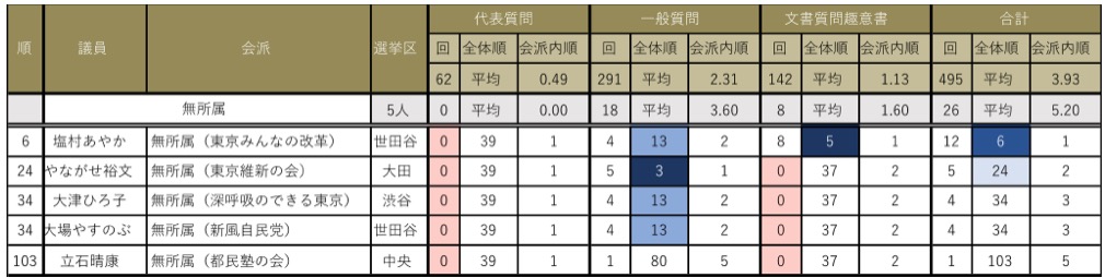 会派別都議会議員質問回数ランキング(無所属)