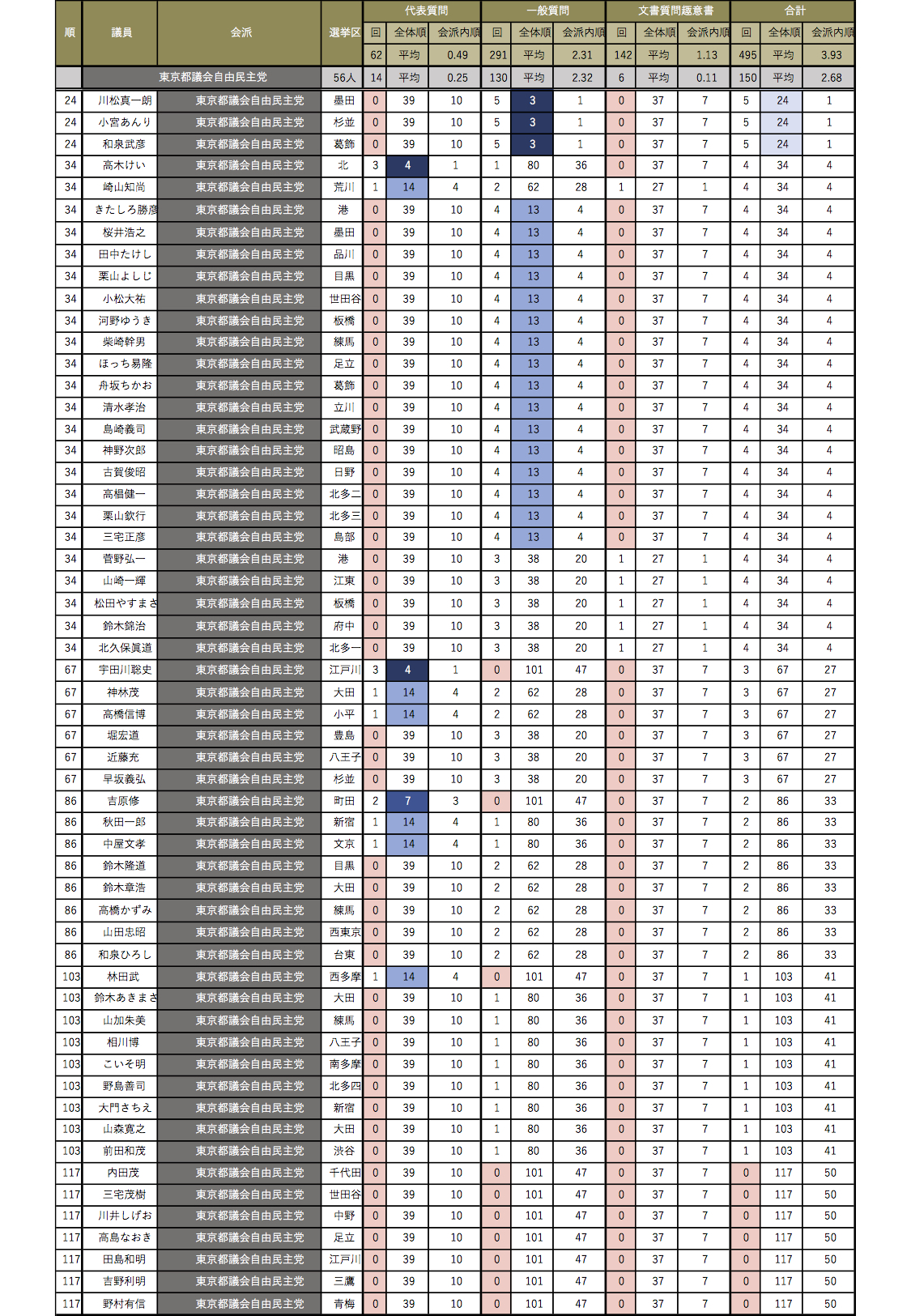 会派別都議会議員質問回数ランキング(東京都議会自由民主党)