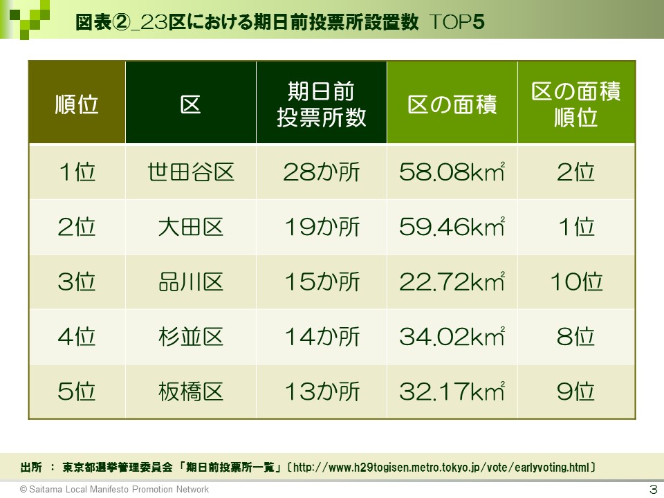 【選挙ドットコム様】図表②_23区における期日前投票所設置数 TOP5