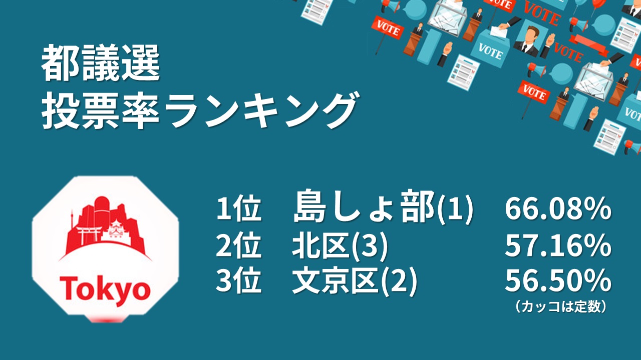 都議選投票率ランキング7月12日1