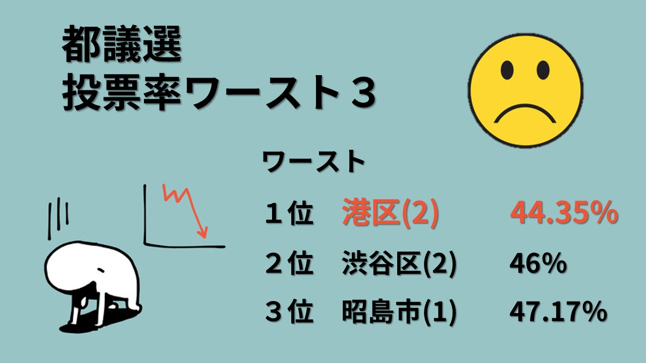 都議選投票率ワースト7月12日3