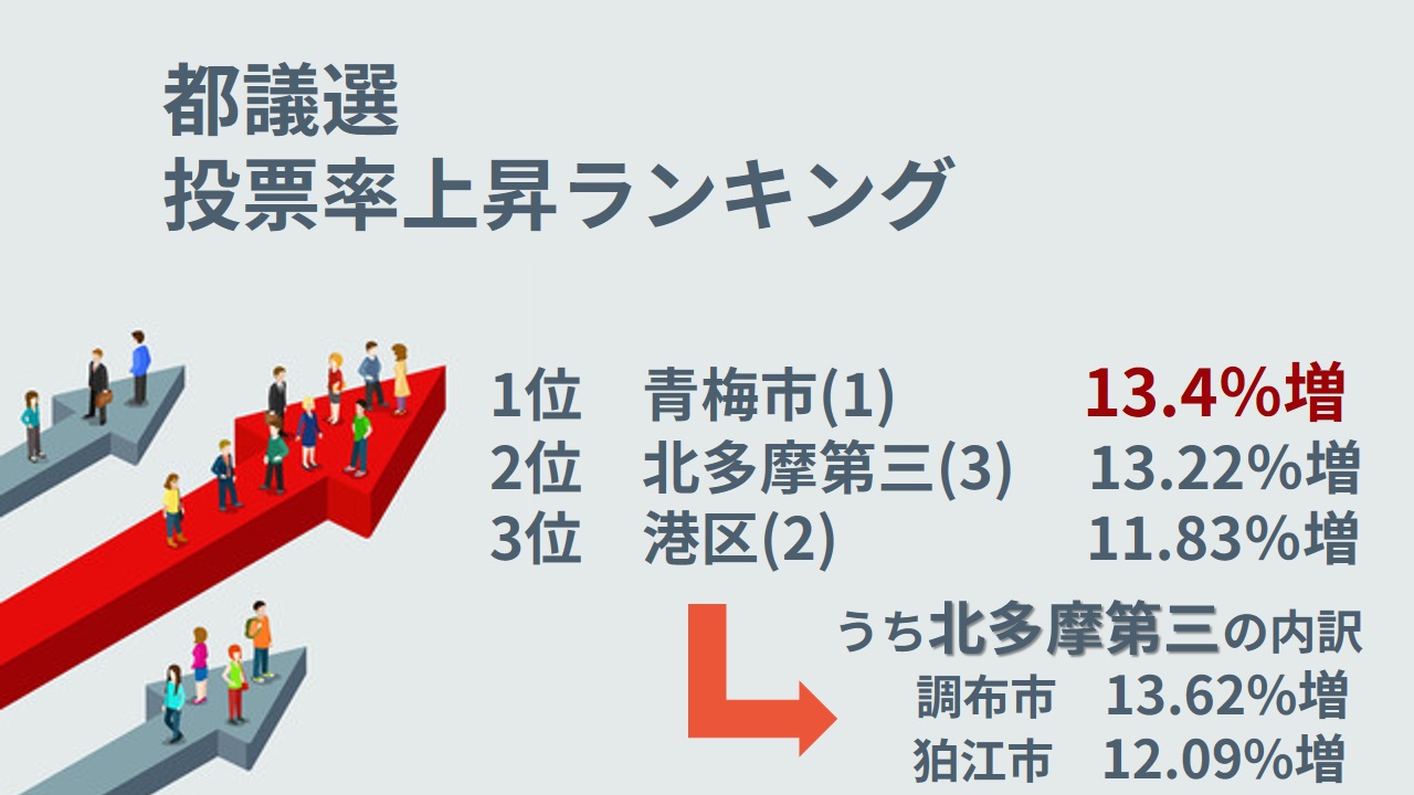 都議選投票率上昇ランキング7月12日4
